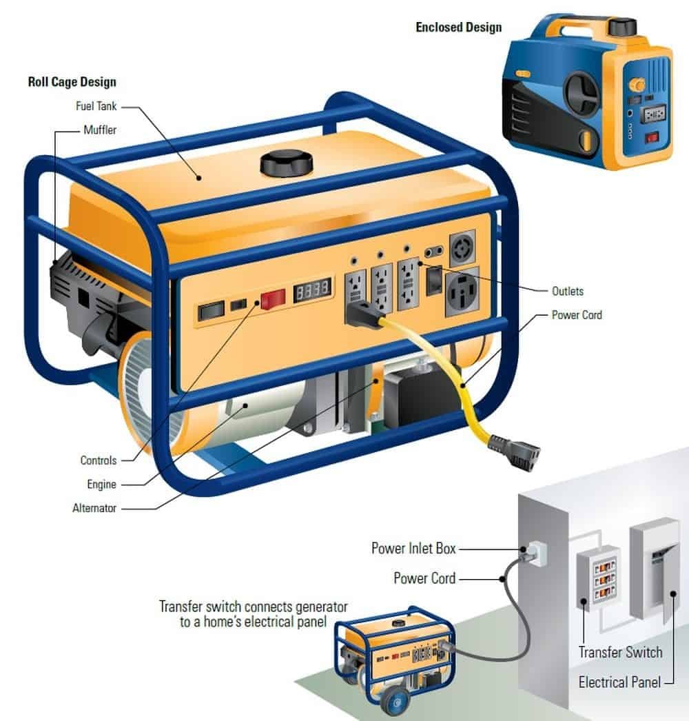 Portable Generator Fuel Types & Efficiency for Smart Home Backup